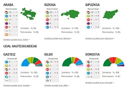 Ekonomia sozialaren eta solidarioaren alorrak Euskadiko alderdi nagusien hauteskunde programetan ageri dira azken udal eta foru hauteskundeez geroztik