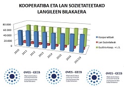 La evolución de las cooperativas sigue siendo positiva el tecer trimestre del 2017 y la de las sociedades laborales en menor medida