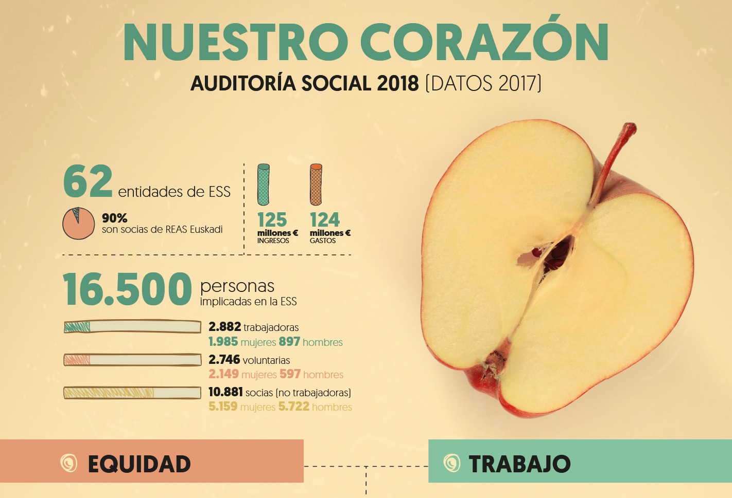 2018ko REAS Euskadiren “Gure Bihotza” Auditoretza Soziala aurkeztu dute